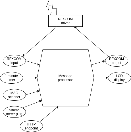 Domotica software 2