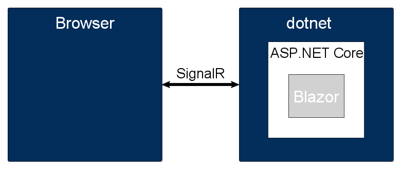 Blazor server