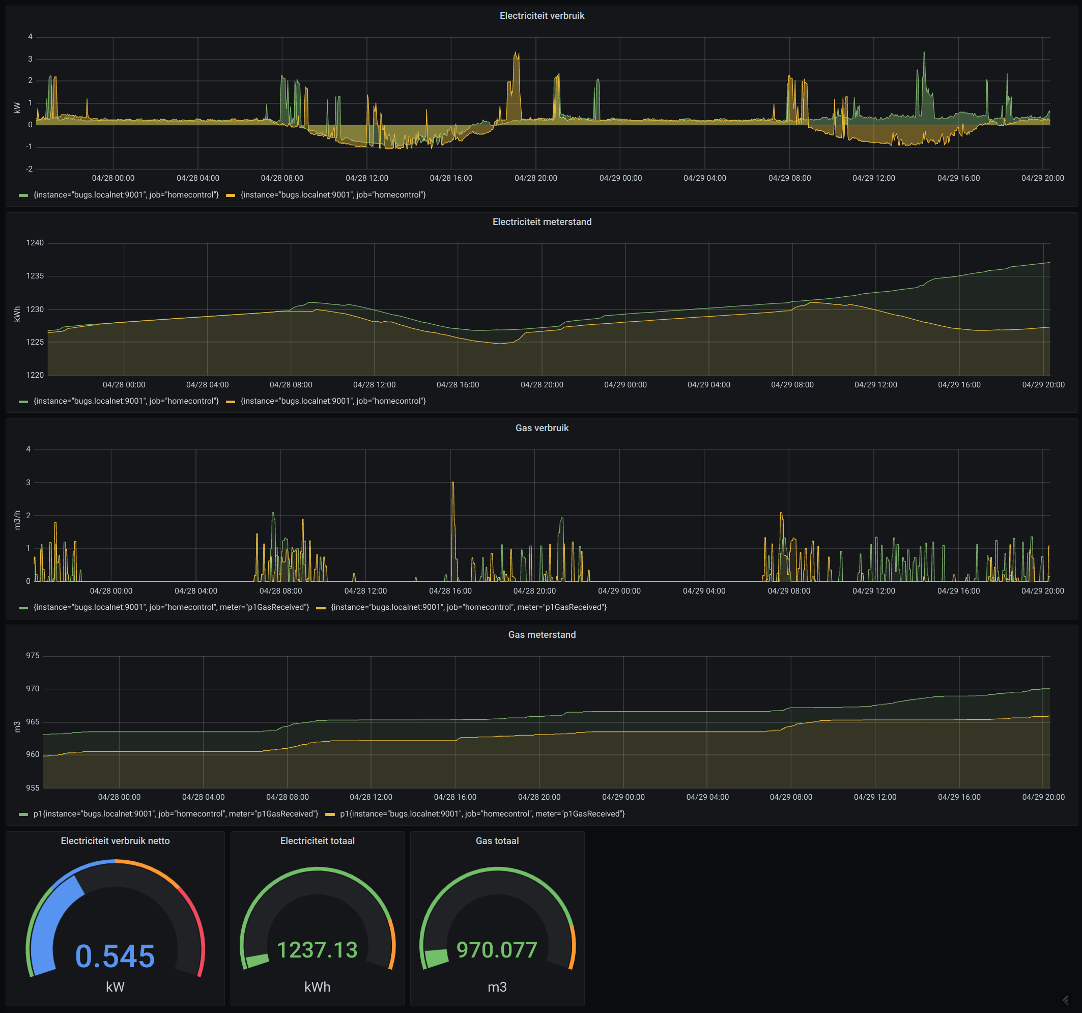 Grafieken in grafana